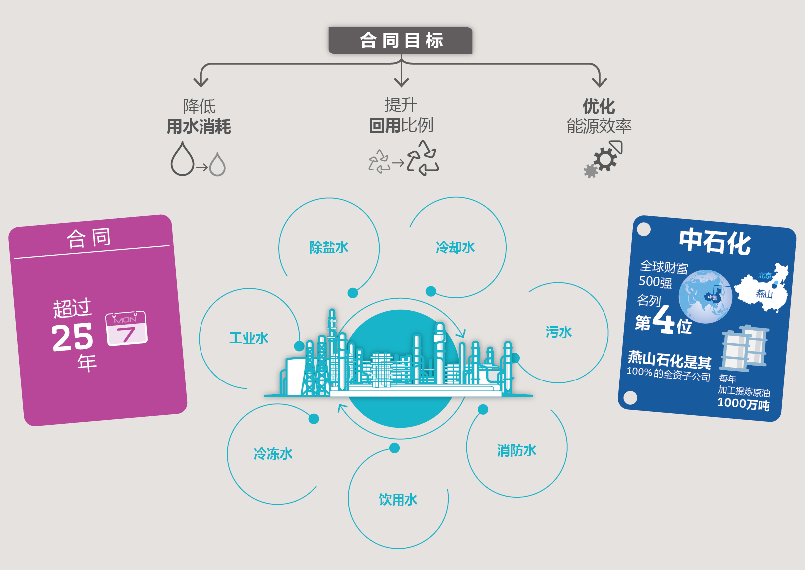 Veolia-Sinopec (CN) Sinopec, Yanshan, Veolia, Veolia China, 威立雅, 燕山, 石油