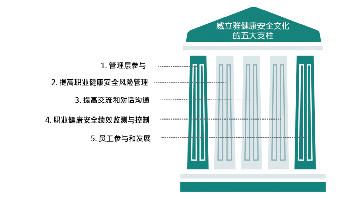 威立雅健康安全文化的五大支柱 Veolia OHS, 健康安全文化,职业健康安全,威立雅健康安全