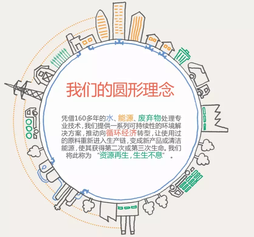 资源再生 生生不息 资源再生,生生不息,循环经济